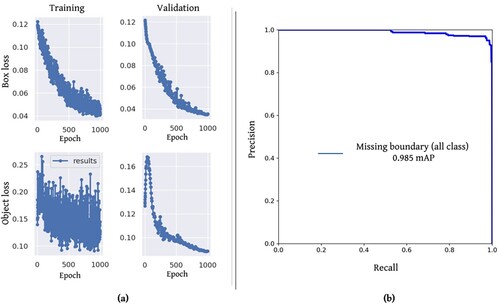 Figure 2. (a) Change in the box and object loss with number of epochs during training and validation of the model. (b) Precision-Recall curve of the model in detecting the missing boundaries.