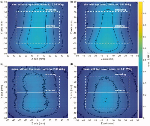 Figure 8. Normalized SAR predictions for DiPRA module (a) without and (b) with 1 mm top cover, measurements (c) without and (d) with top cover at 24.5 mm phantom depth.