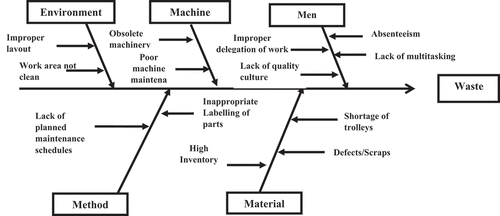 Figure 9. Fishbone diagram of factors leading to non-value added activities.