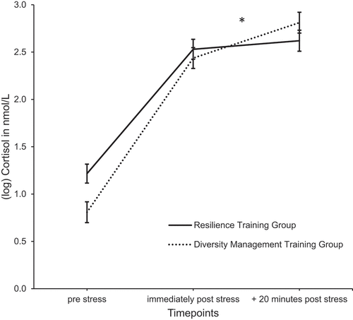 Figure 2. Expected log cortisol of study groups during military stressor.