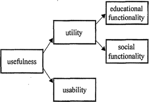 Figure 3 Illustration of the usefulness of a system.