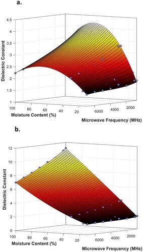 Figure 1. Surface plot showing the dielectric constant of the (a) crown and (b) stem portions of stubble (averaged across crop species) at a range of cereal stubble moisture contents for eight frequencies in the microwave spectrum.