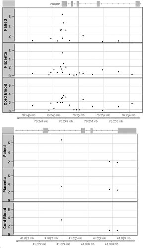 Figure 2. (a) Regional association plots aligned by position on chromosome 5 for locus at CRHBP around cg10593758 identified in the paired tissue analysis; levels of significance of associations are illustrated using negative log p-values (on Y-axis) for paired tissue (top) as well as in single tissue analyses (middle: placenta; bottom: cord blood). (b) Regional association plots aligned by position on chromosome 19 for locus at CCDC97 around cg07621682 identified in the paired tissue analysis; levels of significance of associations are illustrated using negative log p-values (on Y-axis) for paired tissue (top) as well as in single tissue analyses (middle: placenta; bottom: cord blood).