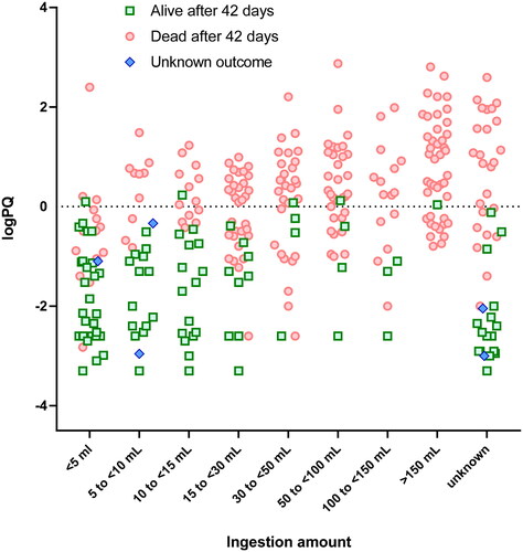 Figure 1. Log plasma paraquat concentration categorised by reported dose ingested.Key survivors: green squares; fatalities: red circles; unknown outcome: blue diamonds. LogPQ: log plasma paraquat concentration.