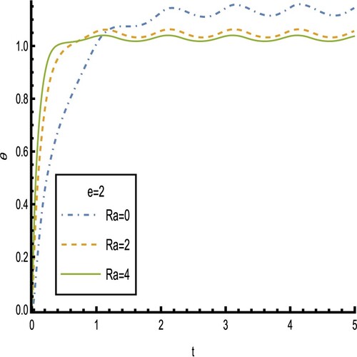 Figure 8. The temperature versus t, for different values of Ra at β=0.5,Gr=2,Gc=1,We=0.4,n=0.6,γ=0.5,Sr=2,Sc=1,α=0.2,Pr=20,Br=2,δ1=0.5,δ2=0.8.