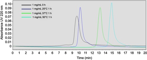 Figure S4 Gel permeation chromotography (GPC) profile of 1 mg/mL 22A peptide solutions immediately after preparation and following 1-hr incubation at 25°C, 37°C, and 50°C.