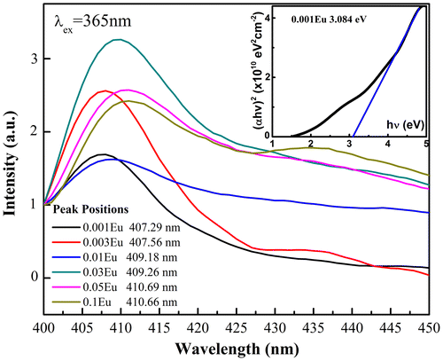 Figure 6. Near-band-edge photoluminescence of CuAl1-xEuxO2 excited at 365 nm. Inset shows the Tauc plot used for evaluating the optical band gap of CuAl0.999Eu0.001O2.