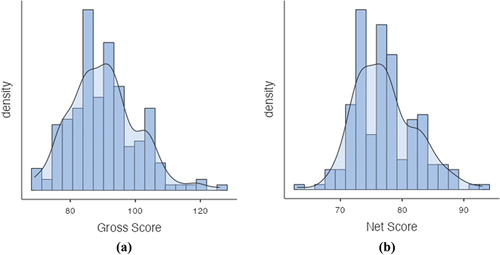 Figure 1. Distribution of gross (a) and net (b) scores.
