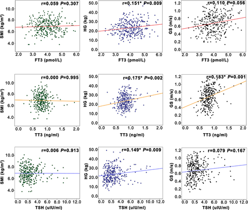 Figure 2 The correlation between sarcopenia elements and thyroid hormone levels after adjusting for the gender, age and the score of FRAIL scale. *P value < 0.05.