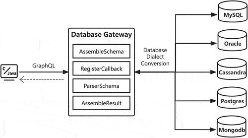 Figure 6. Database gateway based on GraphQL to realize heterogeneous database integration.
