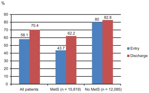 Figure 1C TG control rates at entry and discharge.