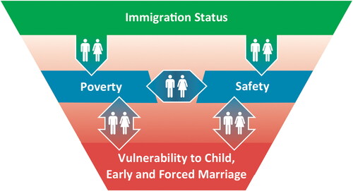 Figure 1. Conceptual framework of contextual factors affecting marriage practices in settings of forced displacement illustrating three important intersections: (a) immigration status and safety, (b) immigration status and poverty, as well as (c) poverty and safety. Gender is presented as a cross-cutting theme that impacts the experiences at all levels.