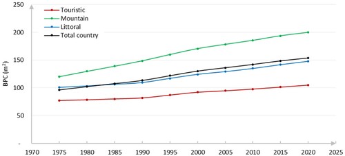 Figure 6. Evolution of average BPC per characteristic.