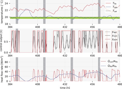 Figure 5. Temperatures, control signals and normalized heat flow rates of radiant slab model. The green rectangle shows the proportional band of the outer controller that regulates the room operative temperature, and the dark grey rectangles show periods when the heat pump system is off.