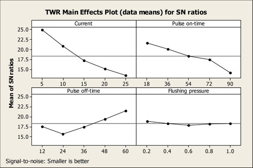 Figure 6. Signal to noise ratio plot for TWR.