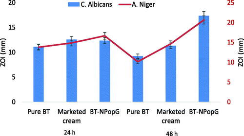 Figure 11. In vitro antibacterial activity of the pure butenafine, marketed cream, and BT-NPopG. The study was performed in triplicate and data was shown as mean ± SD.