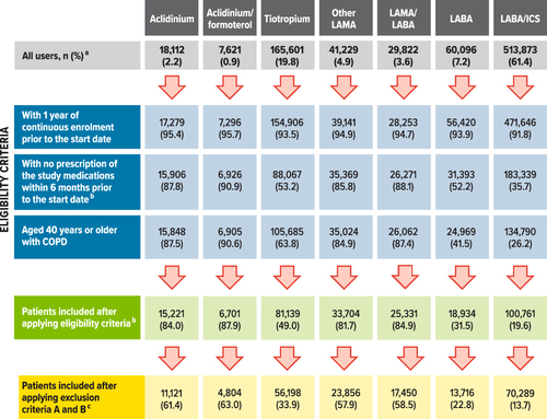 Figure 2 Cohort attrition for new users of aclidinium bromide and other study medications.