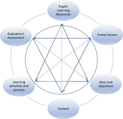 Figure 1: The Didactic Relations Model, (Hiim et al. Citation1989, 104, reproduced with permission).