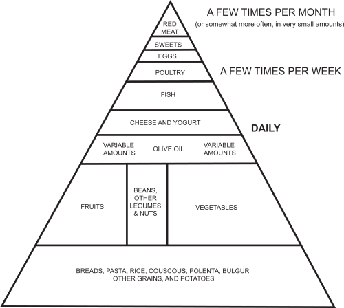 Figure 4 The traditional Mediterranean diet pyramid (created according to http://oldwayspt.org/index, accessed on February 5, 2007).