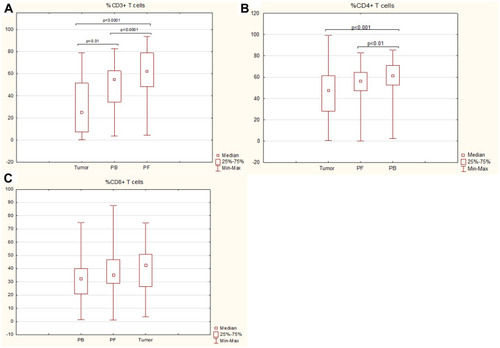 Figure 2 The percentage of CD3+ (A), CD4+ (B), CD8+ (C) T cells in peripheral blood, peritoneal fluid, and among ovarian cancer infiltrating cells.