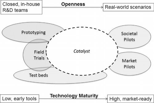 Figure 2. Existing gap to leverage R&D results to market-ready products [typology of open innovation strategies modified from Ballon, Pierson, and Delaere (Citation2005)].