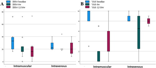 Figure 2. Box plot showing differences in favor of the intramuscular route in IHS4 and VAS. (A) Median IHS 4 dropped from 33 to 16 at 6 weeks (p = 0.018) and remained at 12/16 weeks (p = 0.011). (B) Median VAS changed from 10 to 0 at 6 weeks (p = 0.0014) and subsequently increased to 2 at 12/16 weeks (p = 0.020).