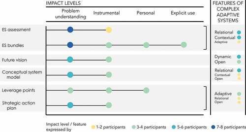 Figure 4. Impact level of the process outputs. Impact gradient based on the evaluation indicators developed by Wall et al. (Citation2017). The numbers indicate how many of the participants that expressed a specific level of impact for an output and how many of the participants that made a connection between a process output and a specific feature of complex adaptive systems (Preiser et al. Citation2018).