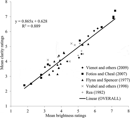 Fig. 2. Mean ratings of brightness plotted against mean ratings of visual clarity from past studies (Flynn and Spencer Citation1977; Fotios and Cheal Citation2007a; Rea Citation1982; Vienot et al. Citation2009; Vrabel et al. Citation1998) after Fotios and Atli (Citation2012).