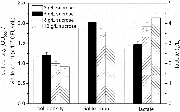 Figure 2. Effect of different sucrose concentrations on the fermentation process of S. suis ST171.
