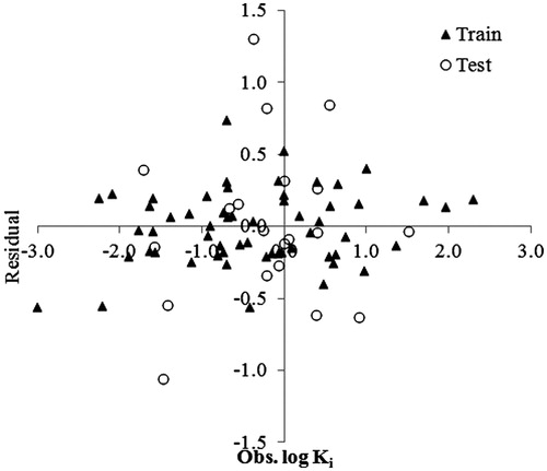Figure 6. Residue against observed log Ki for the SVM model.