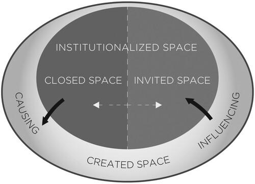Figure 3. The model shows the dynamic nature of space for participation in WE planning. The formal institutionalized space is in constant interaction between opening up (through invitation) and closing itself off from the influence of the citizens. The very pressure of the self-organized participation in the informal space contributes to this dynamic, while at the same time being constantly nurtured by the lack of real influence in the institutionalized space. Graphics: Oliver Abbey.