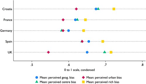 Figure 3. Mean perception of perceived geographic bias and its components, by country.