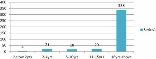 Figure 3. Respondents length of stay in the study area.