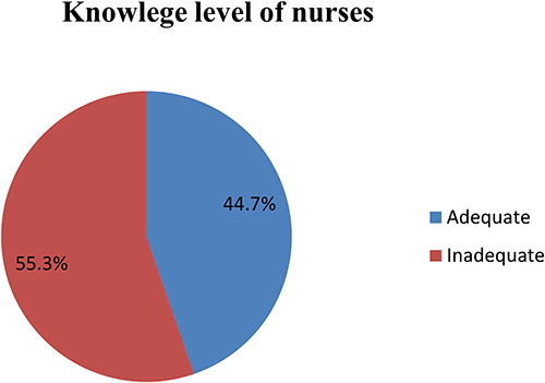 Figure 3 Knowledge level of nurses working in East Amhara region comprehensive specialized hospitals from July 15 To August 15, 2022, Ethiopia.