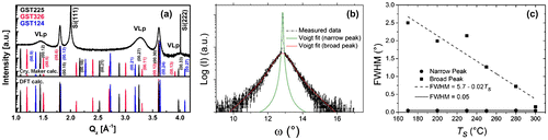 Figure 8. (a) XRD profile of an epitaxial GST film grown on Si(1 1 1)-√3 × √3 and the expected peak position for different GST phases. The observation of a broad vacancy layer peak (VLp) indicates that there is a distribution in the separation between the vacancy layers. Reproduced from Scientific Reports, 6, V. Bragaglia, F. Arciprete, W. Zhang, A.M. Mio, E. Zallo, K. Perumal, A. Giussani, S. Cecchi, J.E. Boschker, H. Riechert, S. Privitera, E. Rimini, R. Mazzarello and R. Calarco, Metal - Insulator Transition Driven by Vacancy Ordering in GeSbTe Phase Change Materials, 23843, (2016)[Citation33] - Published by Nature publishing Group. (b) Mosaic spread of a GST film grown on Si(1 1 1) as measured by XRD rocking curve measurements. (c) The reduction of the FWHM due to an increase in substrate temperature.