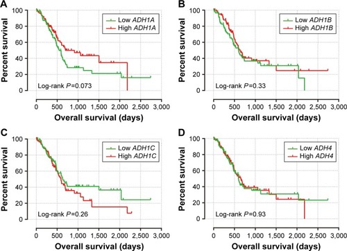 Figure 3 The prognostic value of ADH genes expression in PAAD patients.