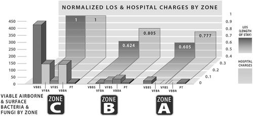 Fig. 3. The clinical and economic outcomes mirrored the level of environmental purity from zone C to zone B to zone A. PT: particulates; VBBA: viable bacteria by air; VBBS: viable bacteria by swab; VFBA: viable fungi by air; VFBS: viable fungi by swab (Stawicki et al. Citation2020). Figures reproduced under the terms of byncnd4.0 international license. Figure previously published in Conference Paper for the 2022 ASHRAE Annual Conference (Worrilow et al. Citation2022).