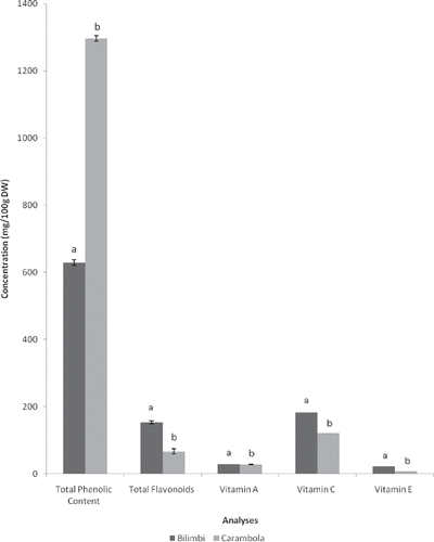 Figure 1 Total phenolic content, total flavonoid, vitamin A, vitamin C, and vitamin E contents of bilimbi and carambola. Different letters in the same column were significantly different at the level of p < 0.05.