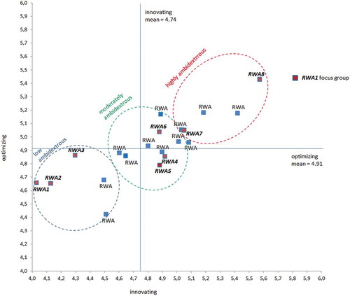 Figure 1. Grouping of RWAs based on their scores on innovation and optimization on a Likert-scale from 1 to 7 (Gieske, van Meerkerk, and van Buuren Citation2018).