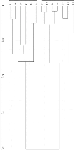 Figure 5. A hierarchical cluster analysis of tree abundance in the Sibuti mangrove forest.