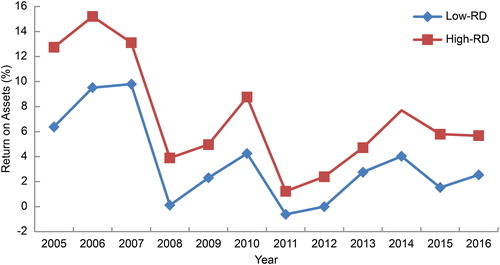 Figure 2. R.O.A. of R&D investment of semiconductor companies in Taiwan, 2005–2016. Source: Taiwan’s new economic (TEJ) database.