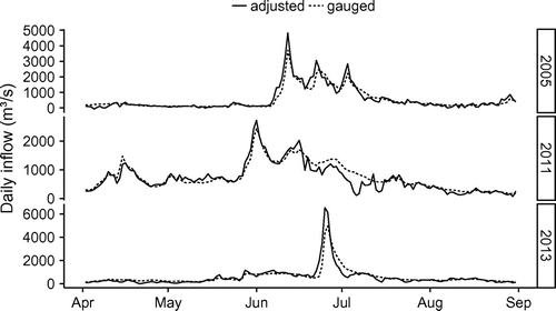 Figure 5. Adjusted and gauged inflows to Lake Diefenbaker in 2005, 2011 and 2013.