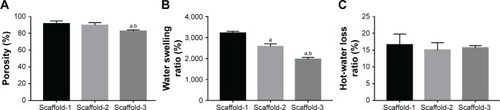 Figure 5 Porosity (A), water swelling rate (B), and hot-water dissolution rate (C) of silk fibroin/chitosan/nano-hydroxyapatite scaffolds.Notes: aP<0.05, vs Scaffold-1. bP<0.05, vs Scaffold-2.