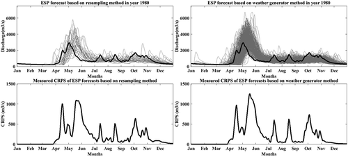 Figure 5. One-year ensemble streamflow forecasts made on 1 January 1980 using resampling (left) and weather generator (right) approaches. The black line represents observations. There are 30 members for resampling (1950–1979) and 500 members for the weather generator (first row). The CRPS values are shown in the second row