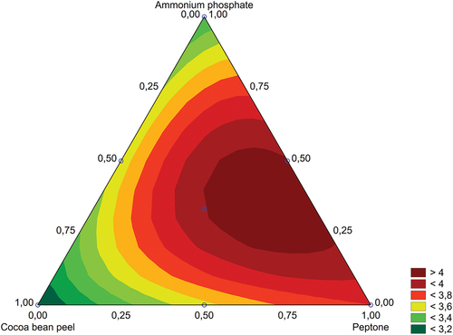 Figure 2. Response surface for mixture design of experiment that optimises, using special cubic model, the proportions between cocoa bean peel, peptone, and ammonium phosphate added to the peach palm waste under SSF by Trichoderma stromaticum AM7 (CCMB617P) at 30 °C for 6 days, for amylase synthesis.