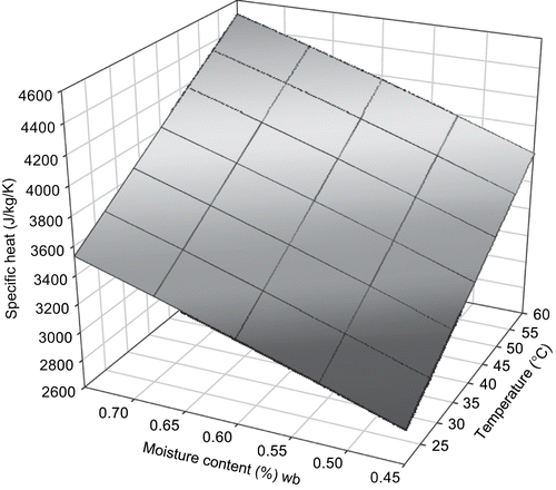 Figure 6 Specific heat of sweet potato from an empirical model as a function of moisture content and temperature.