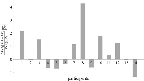 Figure 2. Normalised difference in oxygen consumption between the MP and LP conditions for each participant. Note: One participant was excluded from the analysis due to technical issues.