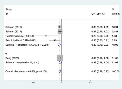 Figure 3. Forest plot of the occurrence of LVH (1 People at high CVD risk; 2 People at low CVD risk).