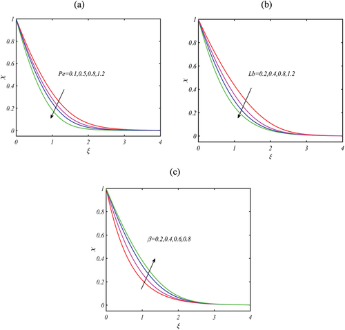 Figure 5. (a) Effects of Pe on χ (b) Effects of Lb on χ (c) Effects of β on χ.