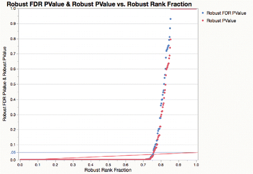 Figure 16. With (Huber) robust tests, the portion that is significant rises from 65% to 75%.